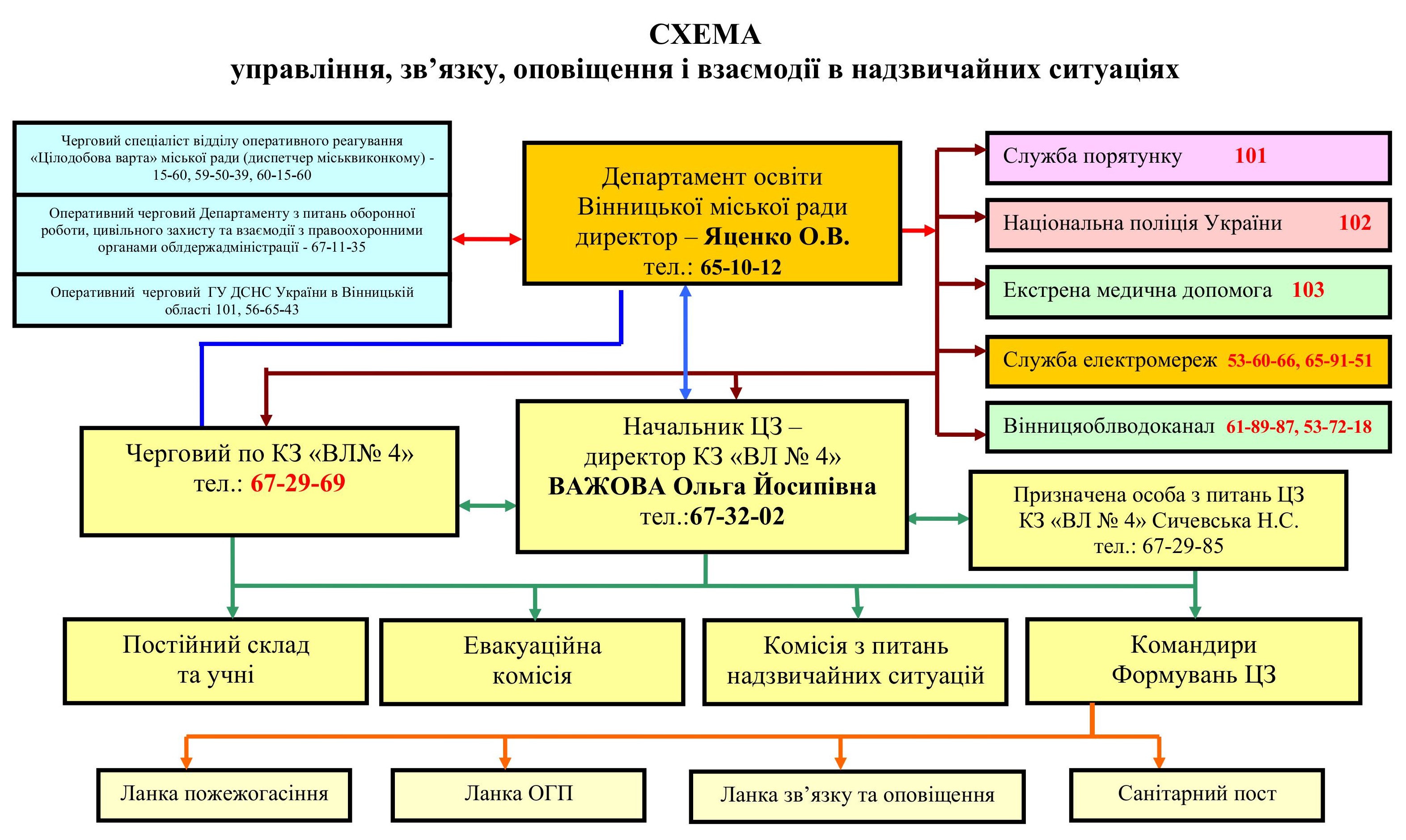 Схема оповіщення